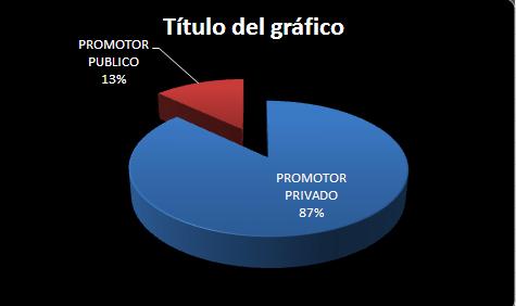 4.2.3 Tipo de promotor Los promotores de los expedientes son mayoritariamente privados, tanto otras empresas como particulares, constituyendo un 87%.