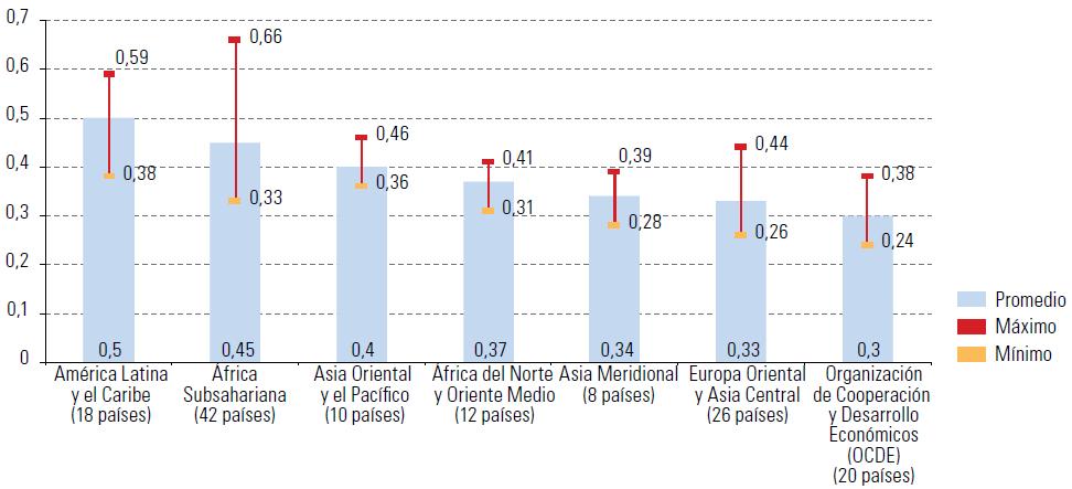 L A pesar de los avances recientes, América Latina continúa siendo la región más desigual del mundo Coeficiente de Gini, alrededor de 2012 a Fuente: Comisión Económica para América Latina y el Caribe
