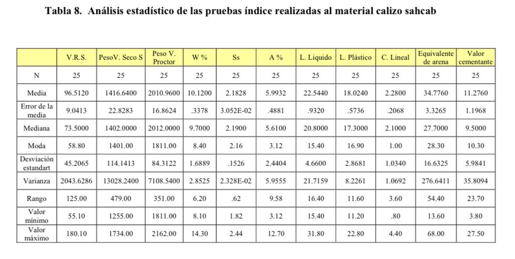 La tabla 8 muestra del análisis estadístico efectuado al material calizo sascab para las diferentes pruebas índice.