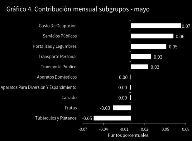 Desde el punto de vista de los grupos de gasto, vivienda y transporte fueron los que tuvieron las contribuciones* más altas a la inflación del mes.