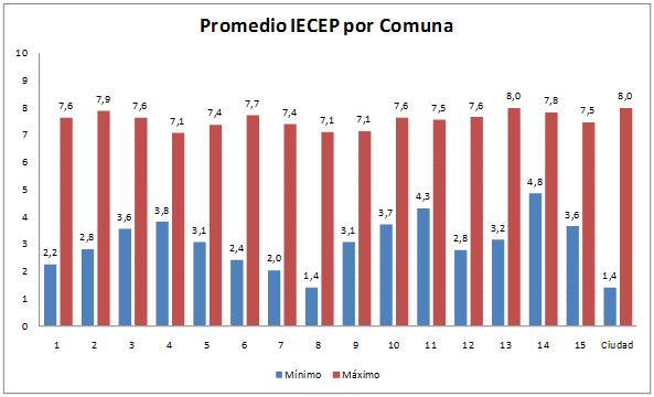 Gráfico A-2 Recorrido de las distribuciones IECEP y IECEPa Fuente: Dirección General de