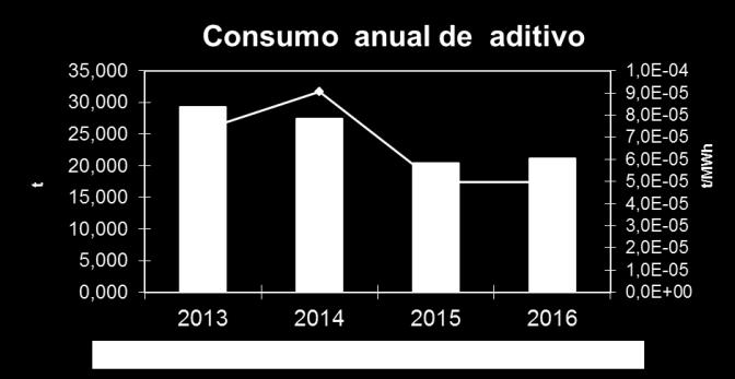En el año 2016, el indicador específico (t/mwhb) se mantiene constante y varía un 0,6% con respecto al año 2015 por el mantenimiento de los criterios de dosificación de los grupos de vapor del