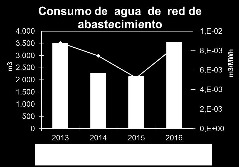En el año 2016 el consumo aumenta un 65,3% (m 3 ) con respecto al año 2015. Este aumento en el consumo de agua de red fue debido a una fuga en una línea enterrada que ya se encuentra reparada.