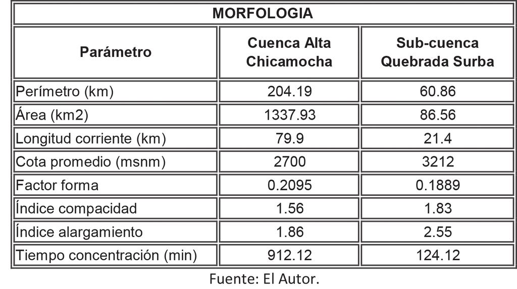 TABLA I PARÁMETROS MORFOLÓGICOS DE LA ZONA EN ESTUDIO. C. Cálculo Evapotranspiración.
