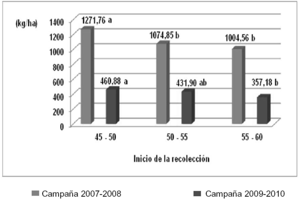 CUBA TABACO Vol. 13, No. 1, 2012 Figura 1. Rendimiento promedio en clases de exportación del Criollo 2010 según el inicio de la recolección en las campañas 2007-2008 y 2009-2010 Tabla 1.
