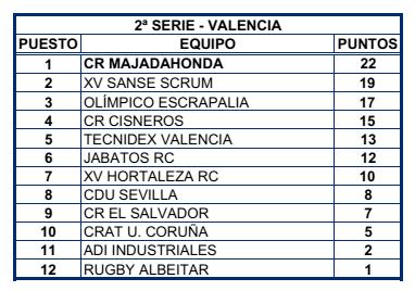 impuesto al XV Sanse Scrum 31-5 en la final de Valencia, segunda etapa de la Copa de la Reina, y empata a puntos en el liderato de las GPS con el Olímpico Escrapalia que quedó en tercera posición.