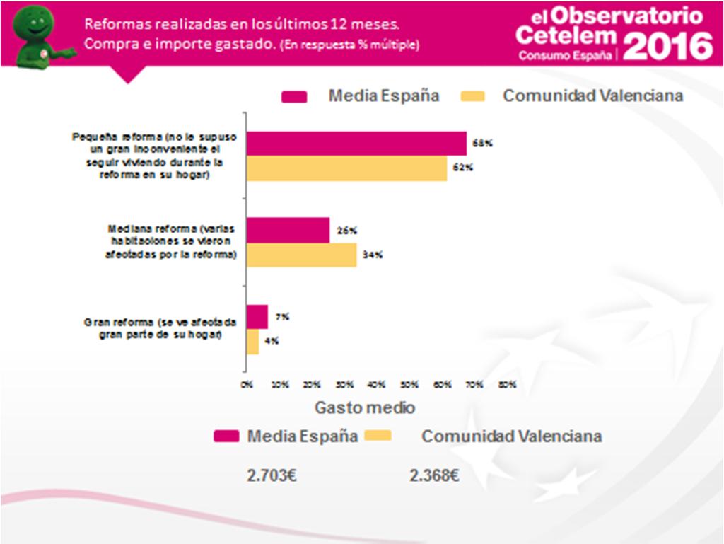 Las reformas más realizadas por los valencianos son igual que en el caso de la media de España, las pequeñas reformas con un 62% de menciones frente al 68% de la media nacional.