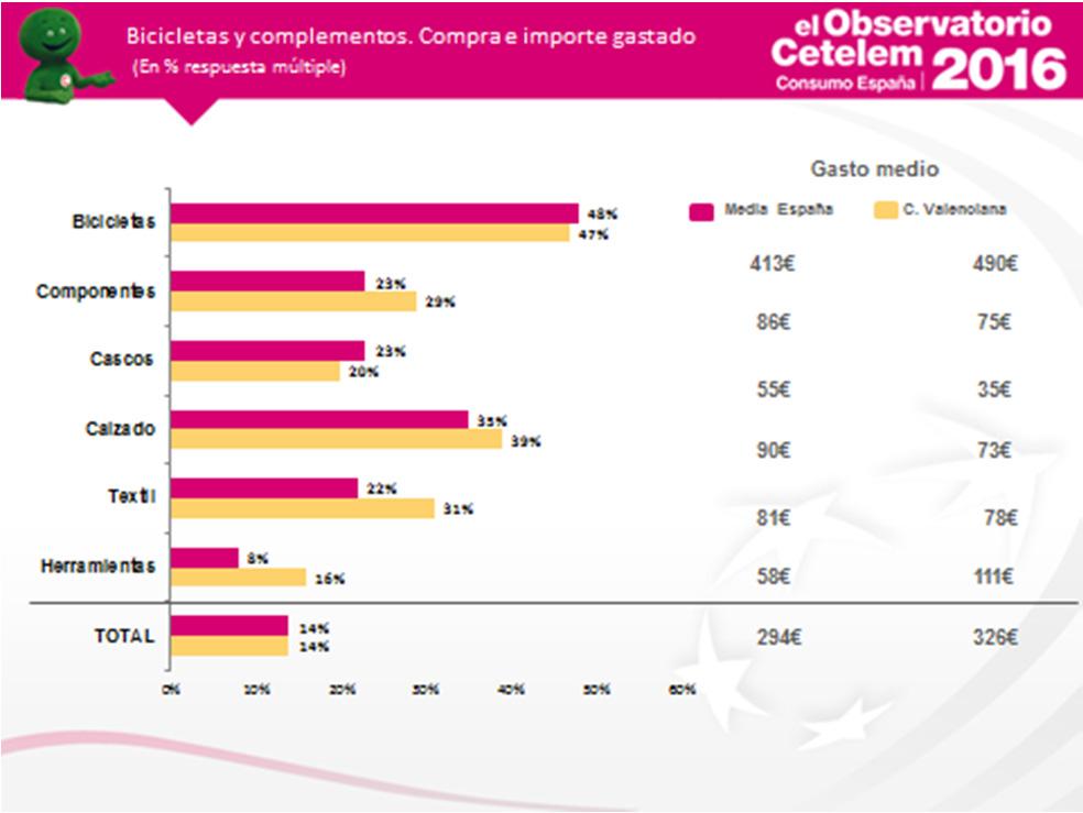 En el sector de bicicletas y complementos, los valencianos encuestados que declaran haber comprado (14%), se gastaron de media 326, lo que supone unos 32 más que la media nacional.