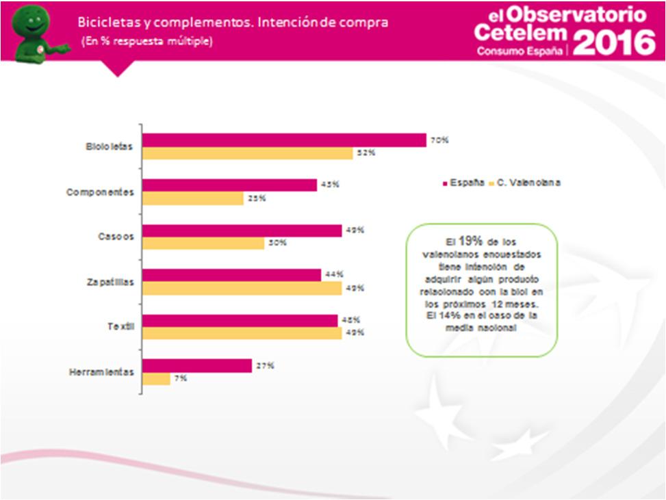 El 19% de los valencianos encuestados tiene intención de adquirir algún producto relacionado con la bici durante los próximos 12 meses, frente al 14% de la media nacional.