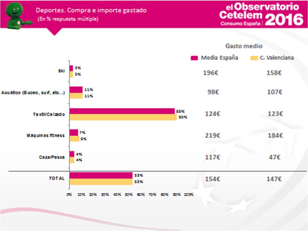 El 53% de valencianos encuestados adquirió algún producto deportivo en los últimos 12 meses, con un gasto medio de 147.