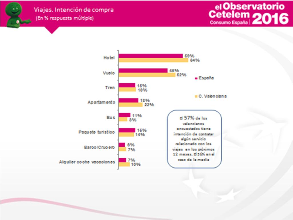 El 57% de valencianos encuestados tiene intención de viajar durante el próximo año.
