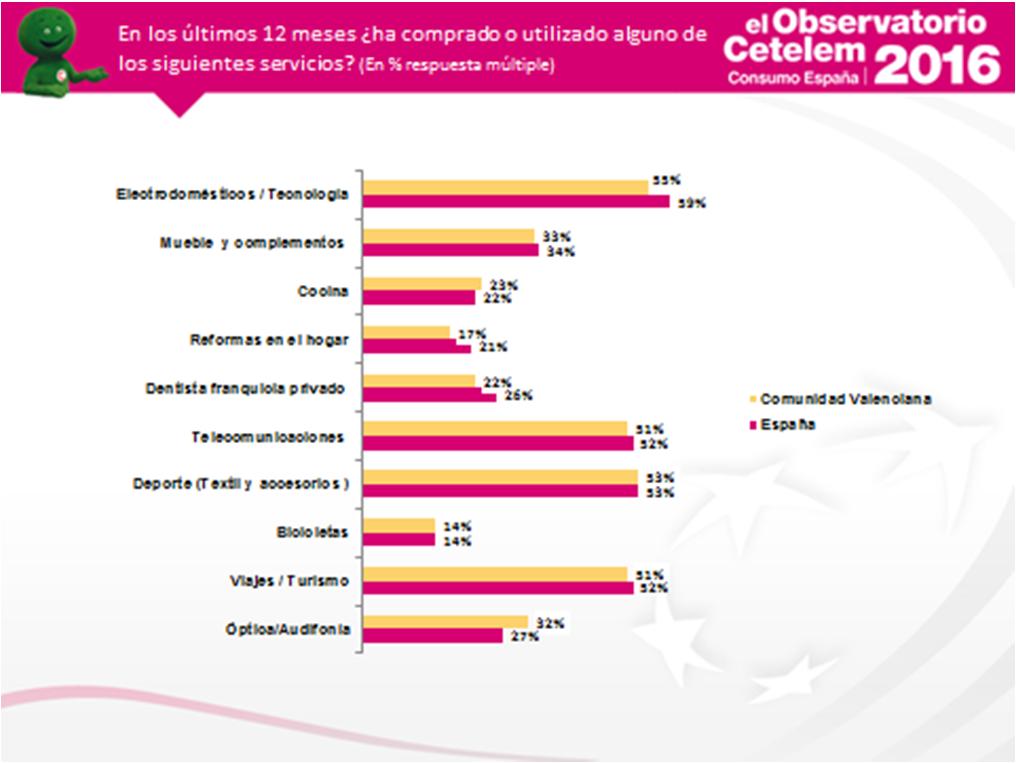 Entre los sectores analizados, los 3 más comprados por los valencianos han sido los productos electrodomésticos y de tecnología (55%), accesorios y textil del sector deporte (53%), productos de