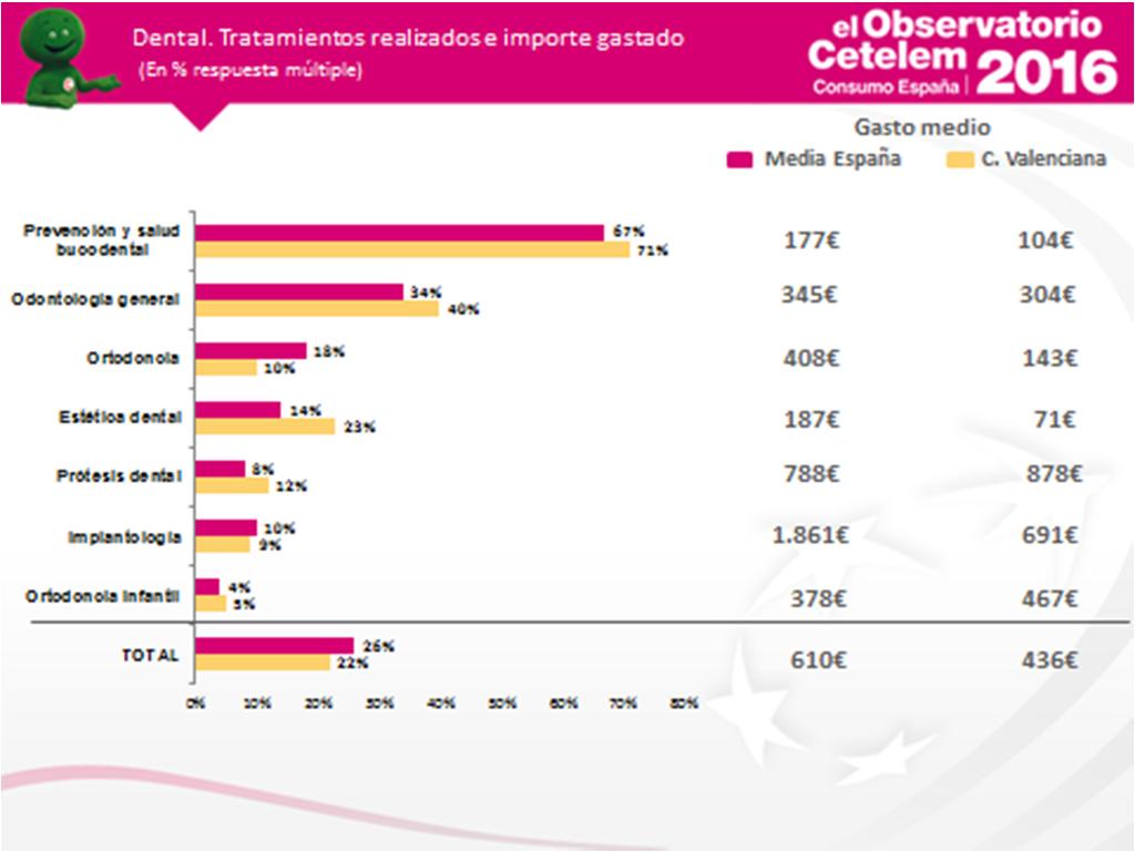 El 26% de los valencianos encuestados demandó tratamientos dentales en el último año, frente al 26% de la media nacional, con un gasto medio realizado de 436, bastante por debajo del gasto del resto