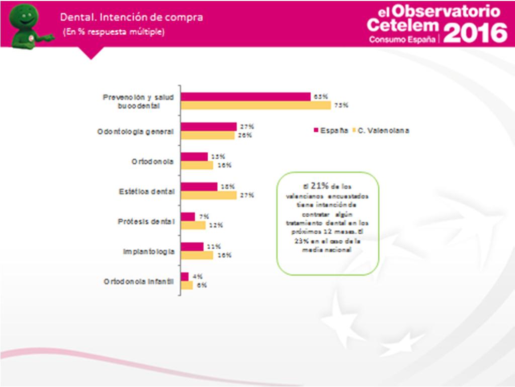 Los valencianos encuestados muestran una intención de demanda en tratamientos dentales inferior a la media nacional (21% vs 23%), siendo los más demandados aquellos relacionados con la prevención y