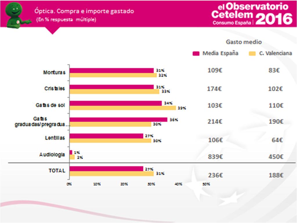 El 31% de los valencianos encuestados compró productos de óptica en el último año, realizando un gasto medio de 188, ligeramente por debajo de la media de España (236 ) Por categorías de producto,