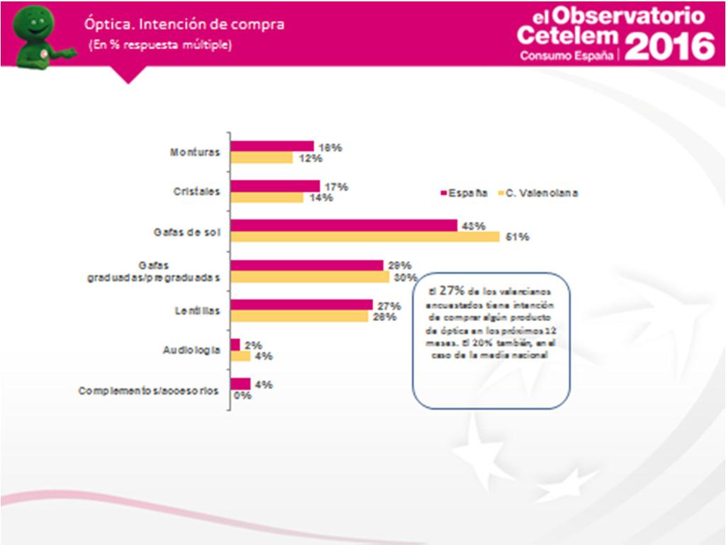 En cuanto a la intención de compra, el 27% de los valencianos encuestados declara su intención de adquirir este tipo de productos durante los próximos 12 meses, 7 puntos