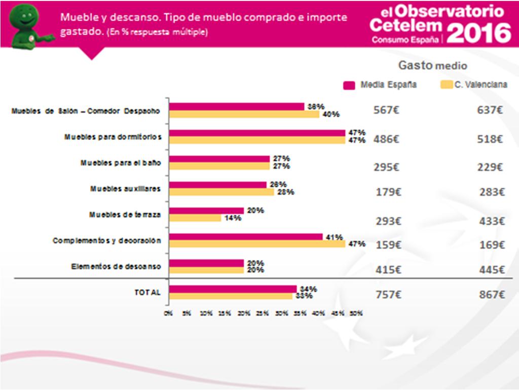 El 32% de valencianos encuestados que ha adquirido muebles o complementos en el último año, se gastó de media 867, por encima de los 757 declarados por el 34% de la media de españoles que compró este