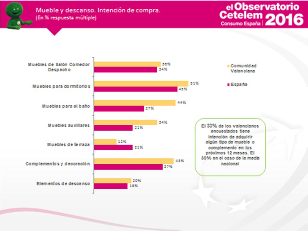 En los próximos 12 meses, la intención de compra de los valencianos encuestados para este sector está 3 puntos porcentuales por encima de la media nacional (33% vs 30%) Las categorías de muebles más