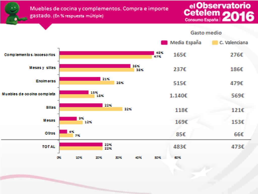 El 23% de valencianos encuestados adquirió alguna tipología de mueble de cocina o complementos frente al 22% de la media nacional, siendo su gasto medio de 473 (483 España).
