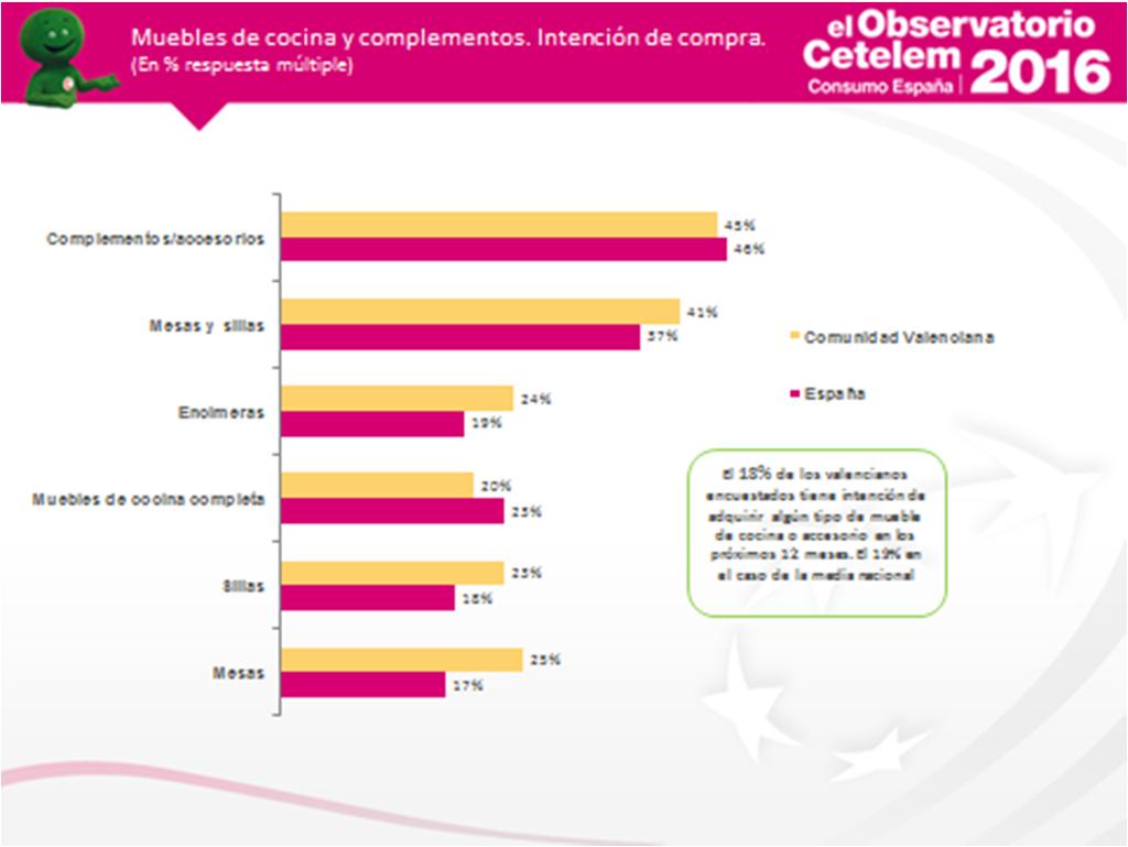 En los próximos 12 meses, la intención de compra de los valencianos encuestados para este sector está 1 punto porcentuales por encima de la media nacional (18% vs 19%) Las categorías de