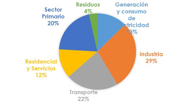 2.2. Mitigación de emisiones Las emisiones directas de GEI originadas dentro del territorio de Navarra alcanzaron en 2015, 5.232.288 toneladas de CO2e.