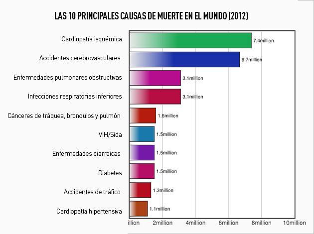 57% de las muertes en Aragón se