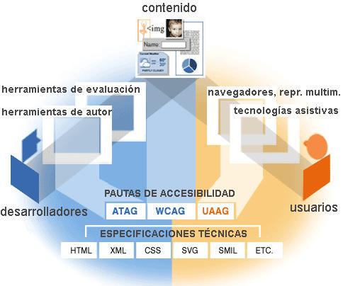 Todos estos componentes están orquestados por: PAUTAS DE ACCESIBILIDAD ATAG: Pautas de accesibilidad para herramientas de autor WCAG: Pautas de accesibilidad