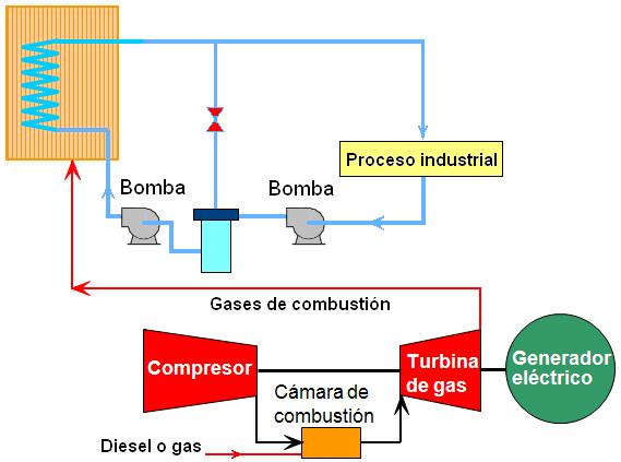 Cogeneración En comparación con un sistema de cogeneración con turbina de vapor, las turbinas de gas son más adecuadas para procesos industriales donde la demanda de vapor es alta y constante.