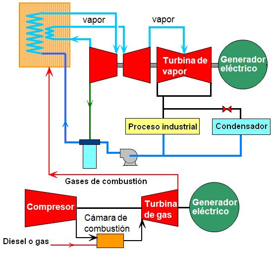 Cogeneración Cuando la demanda de vapor es muy pequeña en relación a la demanda de electricidad, se recomienda una turbina de vapor de extracción-condensación.