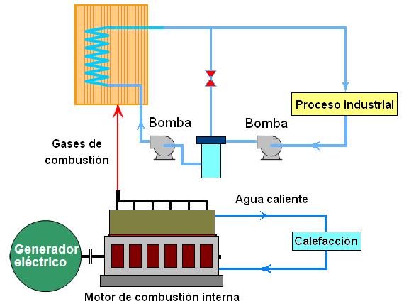 Cogeneración Algunos motores de combustión interna tienen como desventaja estar diseñados para una operación intermitente o situaciones de emergencia, por lo tanto no se recomiendan para sistemas de