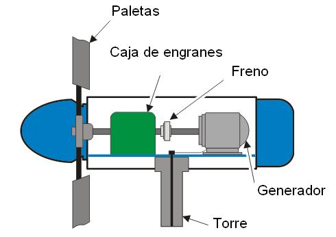 Componentes de una turbina eólica Descripción de Tecnologías Figura 1.