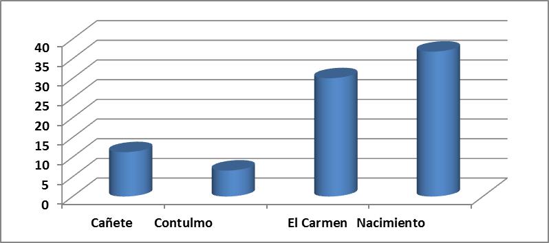 Área Basal (m²/ha) Se observan claramente los mayores valores de altura alcanzados en el rodal de El Carmen, y los menores en el de Cañete.