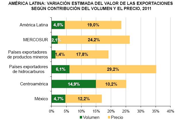 Y al alza de exportaciones se dio por altos precios de bienes básicos, salvo en Centroamérica