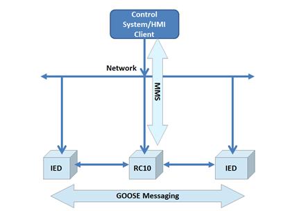 Protocolos mas empleados Las comunicaciones son realizadas a través de Ethernet. Cliente Servidor MMS: Se emplean reportes y control MMS. Es similar al concepto de SCADA Maestro-Esclavo.