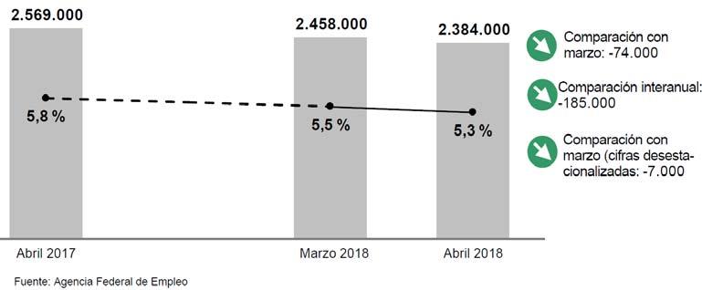 108 EVOLUCIÓN DEL MERCADO LABORAL EN ABRIL 16 En abril continuó la activación del mercado laboral propia de primavera, aunque la evolución fue algo más débil que en los mejores meses de invierno,