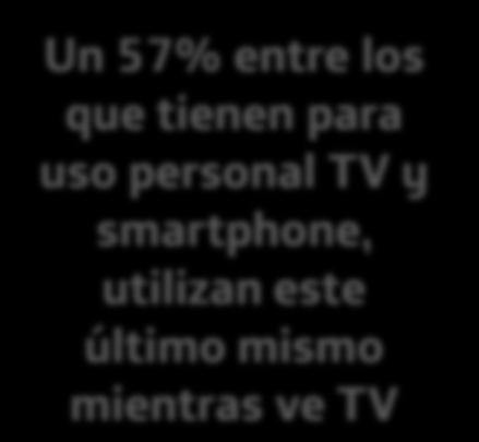 Uso de dispositivos mientras se ve Televisión (% respuestas