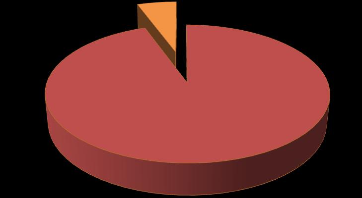 Egresados titulados 6% Si No 94% El 94% de los egresados cuentan con un titulo de licenciatura, y sólo el 6% no lo tienen.