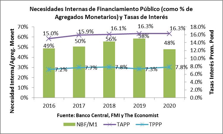 MAYORES NECESIDADES INTERNAS DE FINANCIAMIENTO PRESIONARÁN LAS TASAS DE INTERÉS - Para 2016-2020 el financiamiento interno representará en promedio un 55.2% de las necesidades anuales.