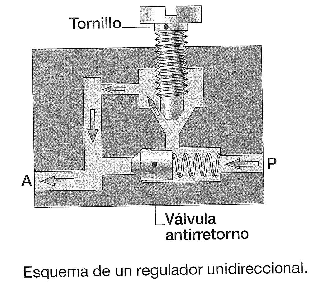Válvula de simultaneidad (función lógica Y).