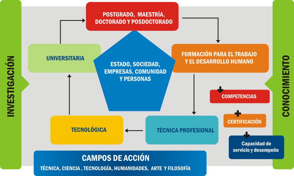 El siguiente es el ciclo de formación que identifica las interacciones de la gestión del conocimiento y la articulación entre los distintos niveles académicos, mutuamente complementarios, y su