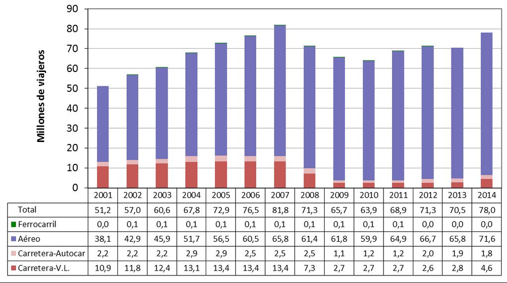 autocar disminuyó un 2,7% entre 2013 y 2014, mientras que para los vehículos ligeros se observa un incremento del 4,2% en el mismo período.