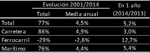 Entre 2013 y 2014 aumentaron tanto el flujo marítimo (+7,9%) como el flujo por carretera (+3,0%). Tabla 14.