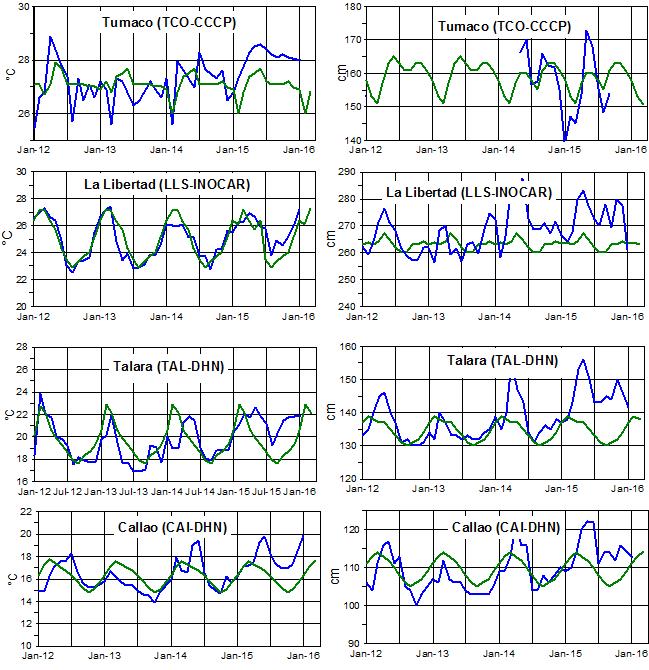 TSM NMM Figura 7a,- Medias mensuales de la TSM (ºC) y NMM (cm) en cuatro estaciones de la región ERFEN, La media mensual histórica está indicada por la línea verde,