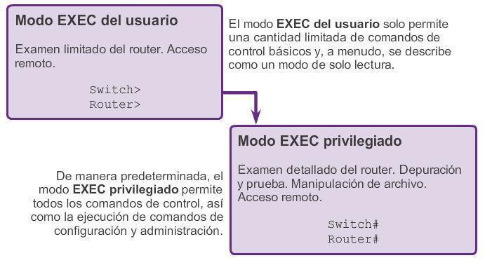 En forma predeterminada, no se requiere autenticación para acceder al modo EXEC del usuario desde la consola.