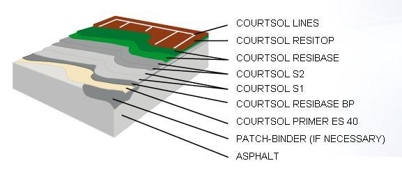 Sistema de cinco capas para el revestimiento de pistas nuevas o antiguas.