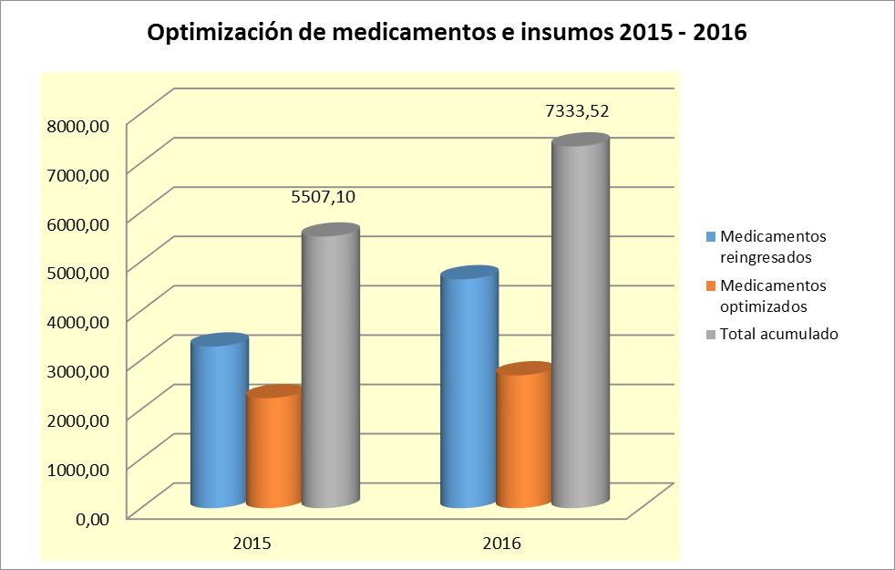 FARMACIA OPTIMIZACIÓN DE MEDICAMENTOS E INSUMOS 2015-2016 2015 2016 TOTAL Valores por Medicamentos reingresados