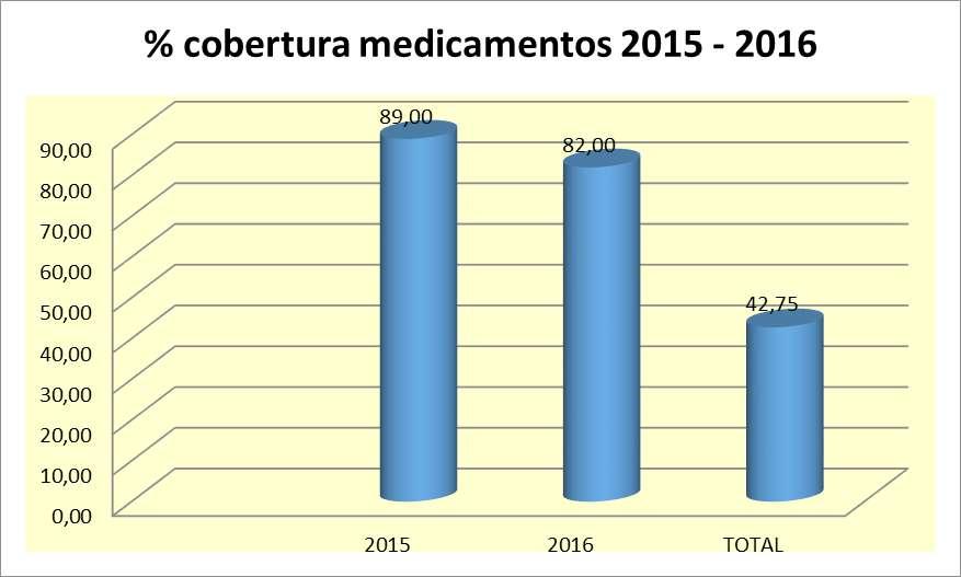 FARMACIA % COBERTURA DE MEDICAMENTOS 2015