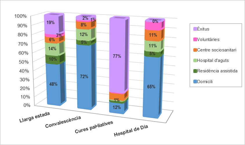 Serveis Sociosanitaris Pacients atesos Es van atendre un total de 782 pacients, la majoria (58%) dones.