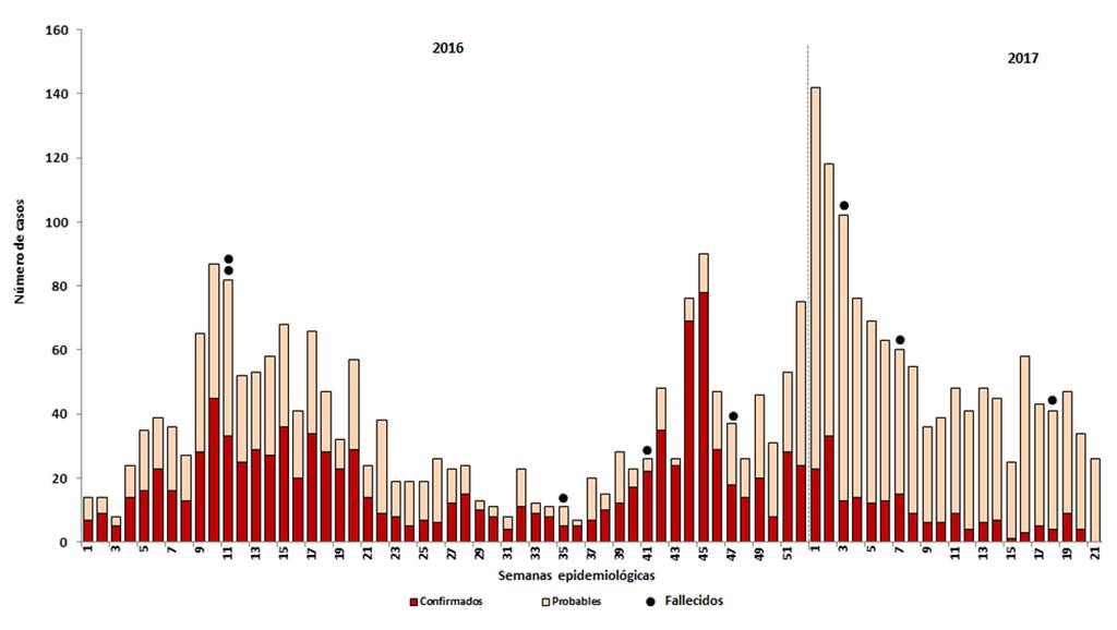 Brotes de dengue en distritos del departamento de Loreto, (SE 21) Situación actual: Casos probables y confirmados de dengue por semanas epidemiológicas.