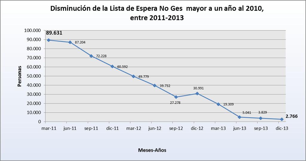 Gráfico Nº1 Disminución de la Lista de espera Compromiso Presidencial Quirúrgica No Ges, al 31 de diciembre de 2013 Fuente. RNLE *Lista de Espera No Ges mayor a 1 año a mayo de 2011.